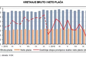HKG: U 2017. očekujemo povratak ubrzane dinamike rasta neto plaća