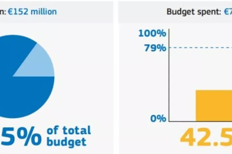 Članice EU zaposlile milijune ljudi novcem iz ESF-a, Hrvatska 177