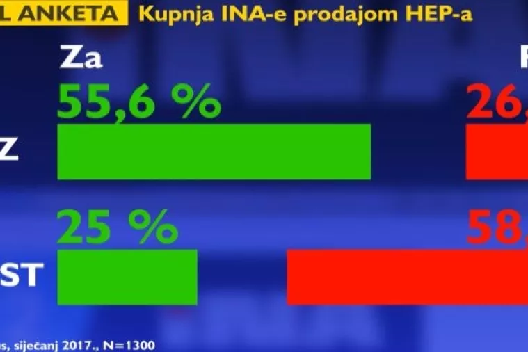 Anketa sugerira da model prodaje HEP-a za otkup Ine pada na referendumu