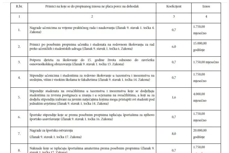 Studenti u limbu: Porez na dohodak i dalje nejasan