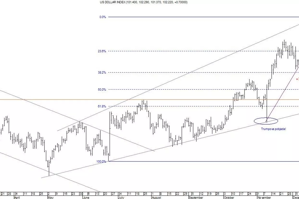 Što nas očekuje na valutnom tržištu tijekom 2017.?
