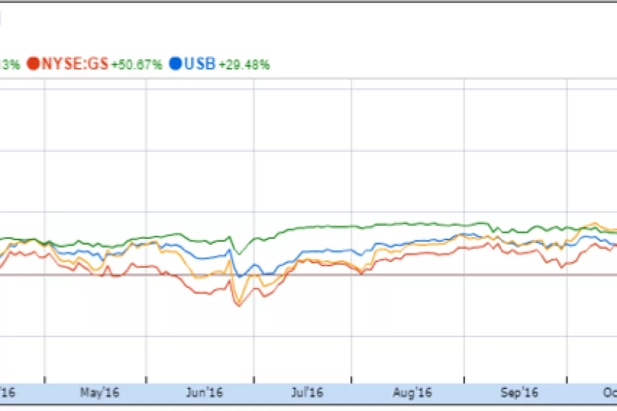 Kako su poslovali bankarski divovi?