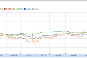 Kako su poslovali bankarski divovi?