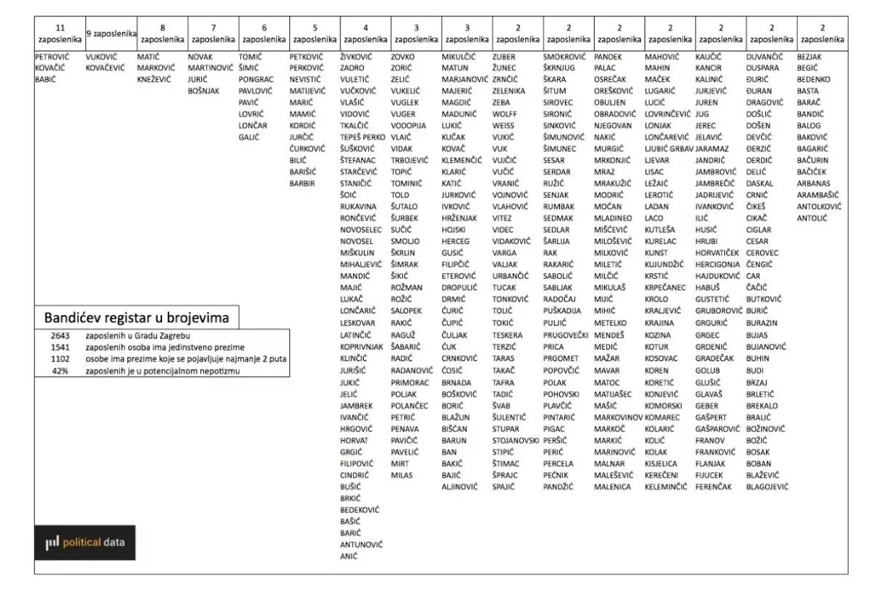 Analiza prezimena sugerira da je 42 posto zaposlenika Grada Zagreba u potencijalnom nepotizmu