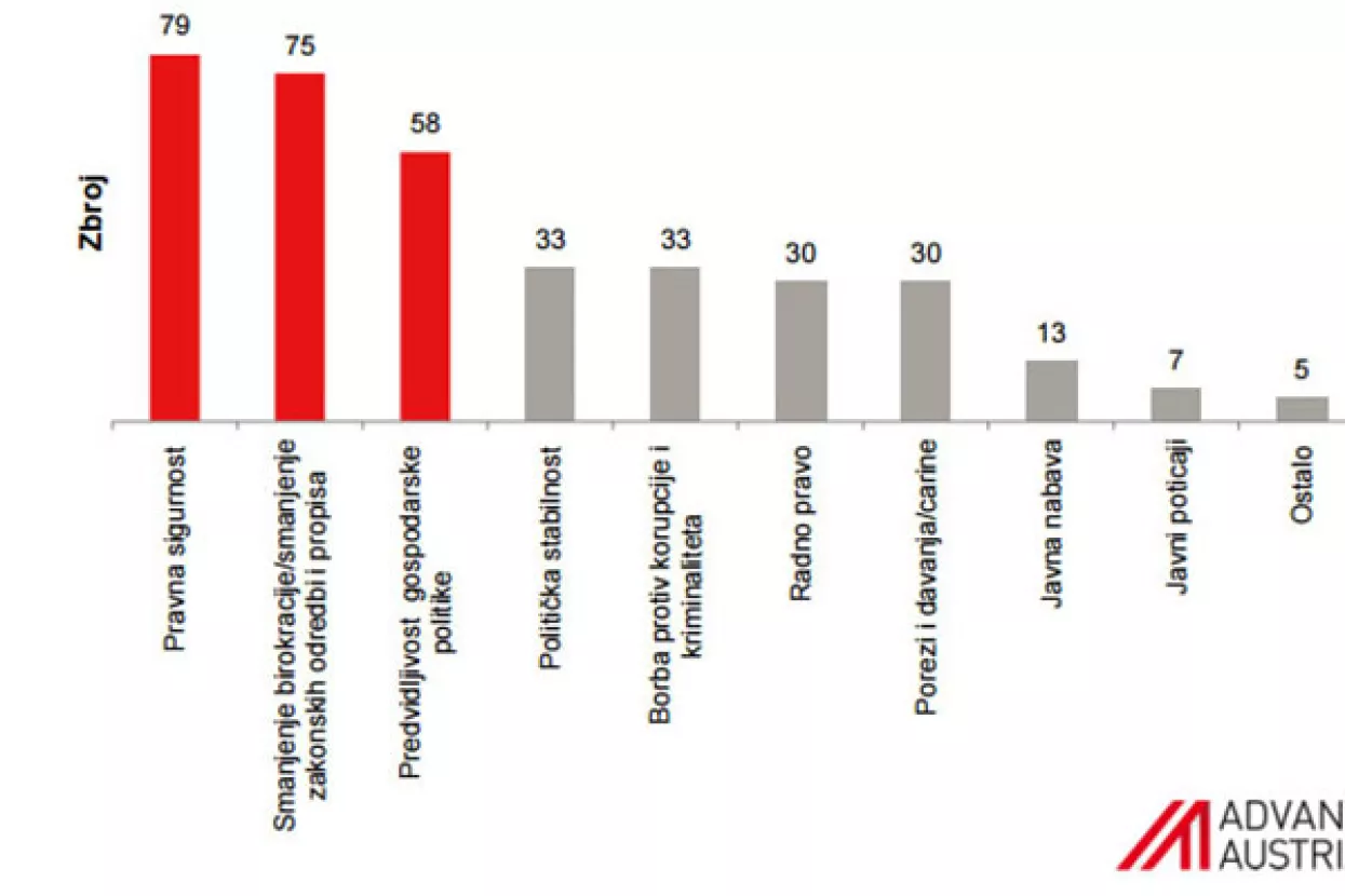 Austrijski poslodavci definirali što bi Hrvatsku učinilo atraktivnijom za ulaganja