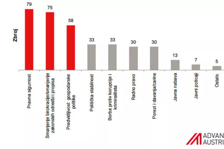 Austrijski poslodavci definirali što bi Hrvatsku učinilo atraktivnijom za ulaganja