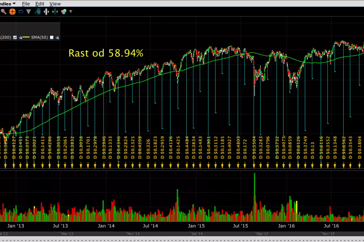 Dionički indeks Dow Jones probio magičnu granicu od 20.000 bodova