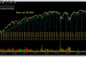 Dionički indeks Dow Jones probio magičnu granicu od 20.000 bodova