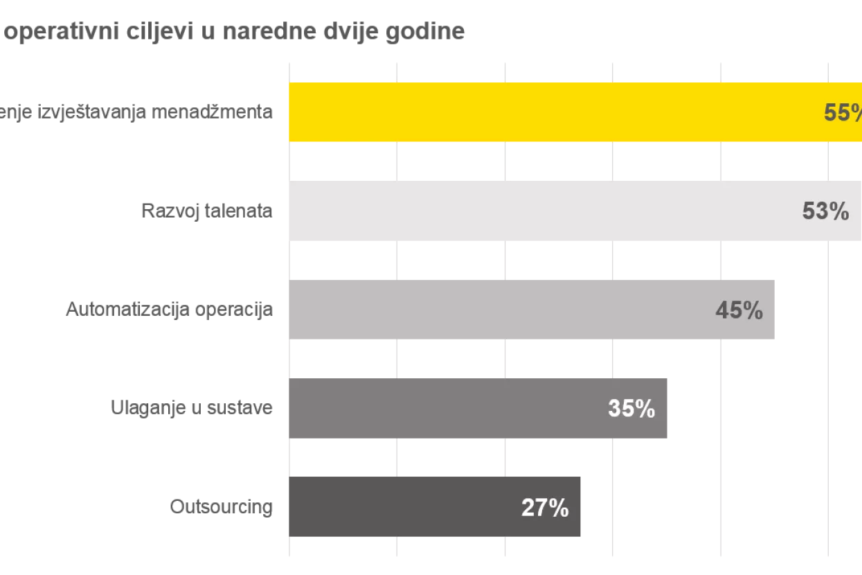EY: Zadržavanje vrhunskih zaposlenika i ulaganje u tehnologiju najveći izazovi i prioriteti u 2017.