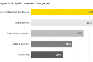 EY: Zadržavanje vrhunskih zaposlenika i ulaganje u tehnologiju najveći izazovi i prioriteti u 2017.