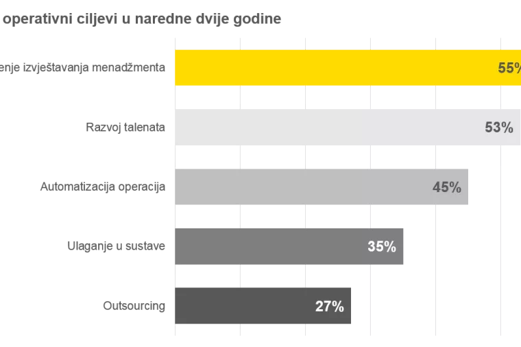 EY: Zadržavanje vrhunskih zaposlenika i ulaganje u tehnologiju najveći izazovi i prioriteti u 2017.