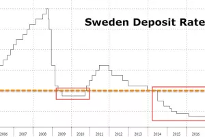 Švedska vlada negoduje jer građani plaćaju previše poreza