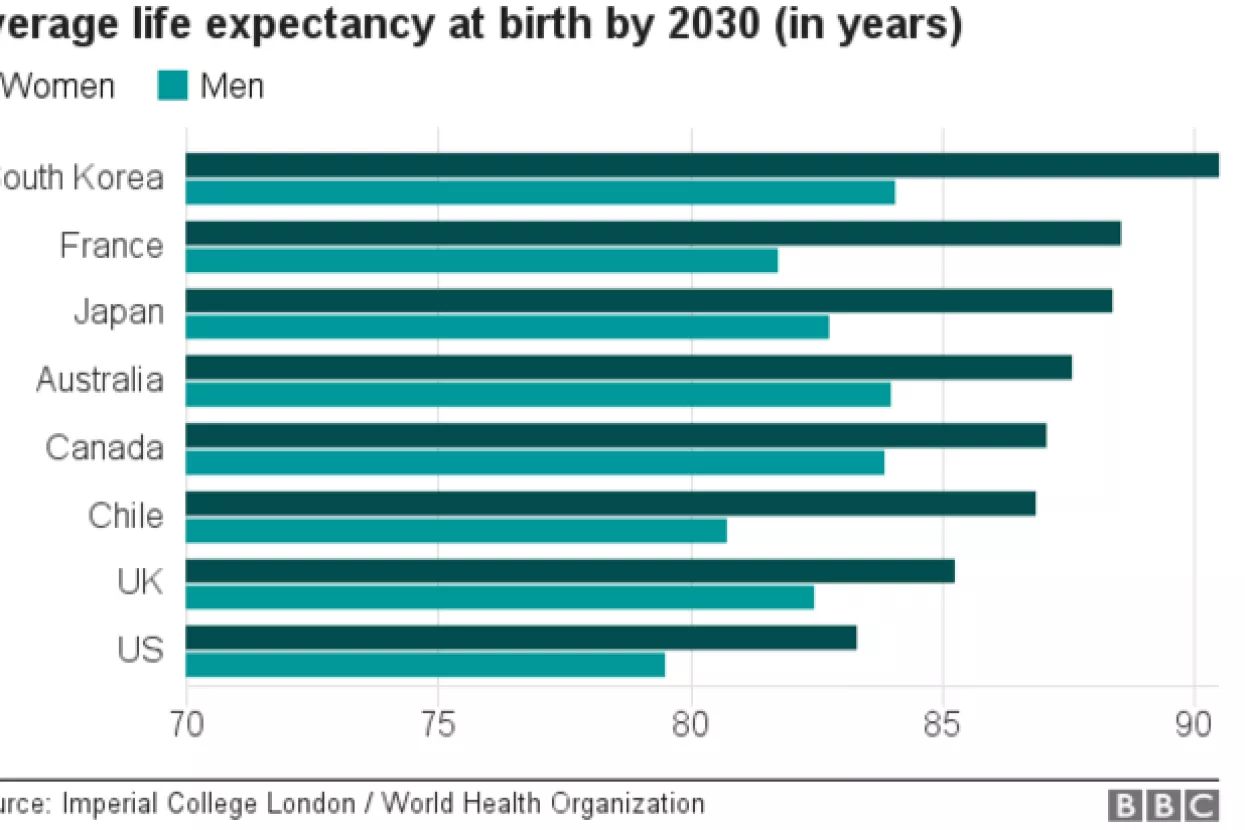 Životni vijek će se produžiti do 2030. godine, a Hrvatska će biti najsličnija s Meksikom
