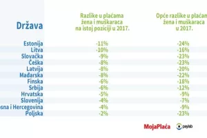 Balkan najbliže spolnoj ravnopravnosti u plaćama
