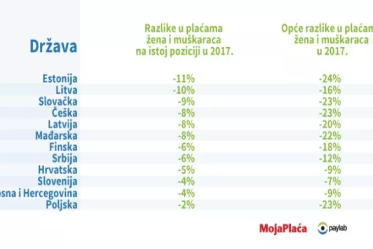 Balkan najbliže spolnoj ravnopravnosti u plaćama