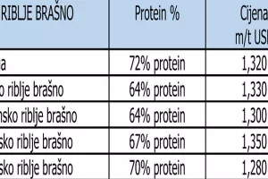 Zbog vremenskih nepogoda očekuje se niži prinos usjeva kukuruza