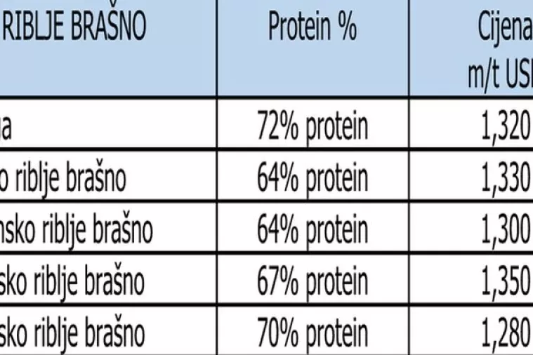 Zbog vremenskih nepogoda očekuje se niži prinos usjeva kukuruza