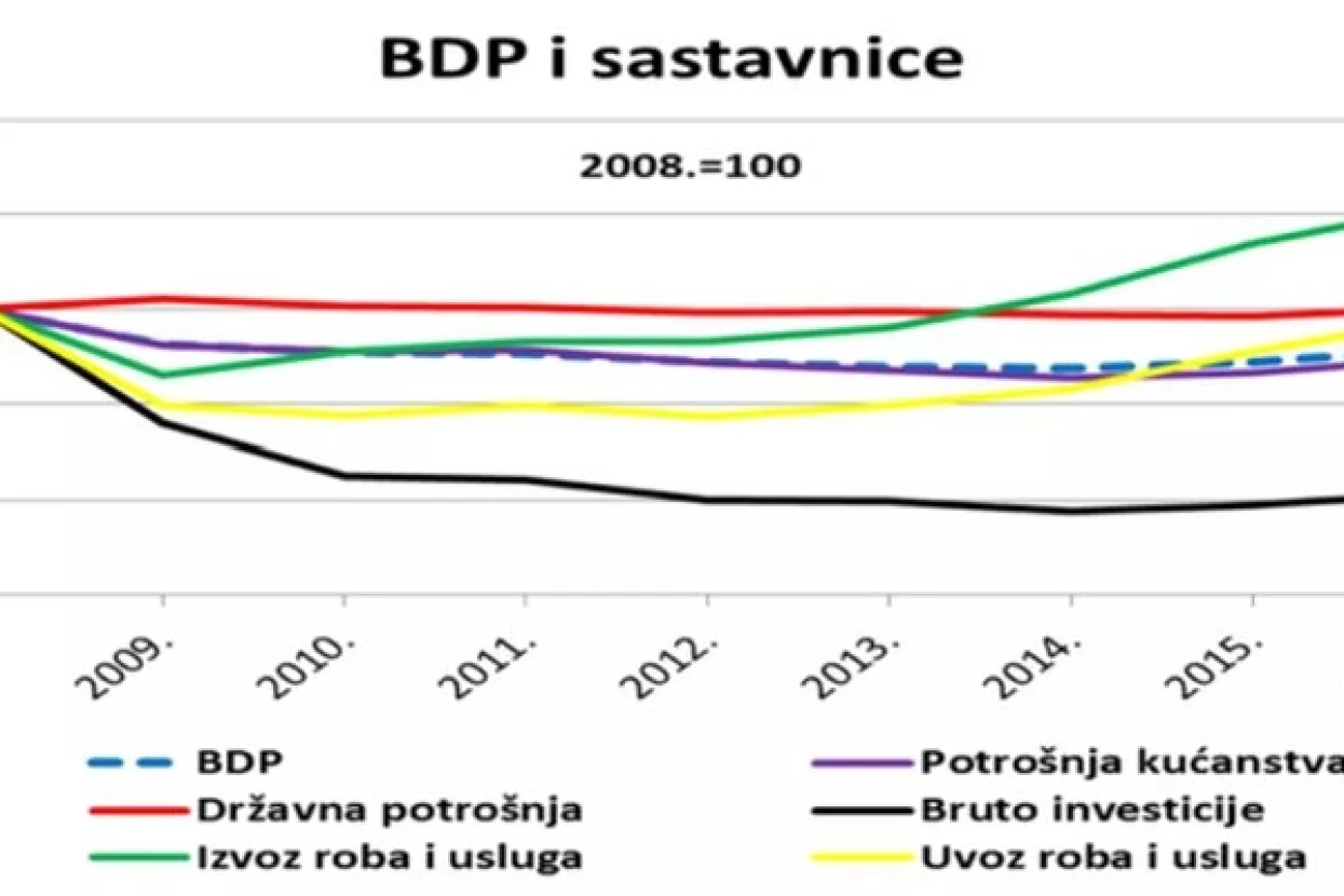 Privatni sektor se restrukturirao i okrenuo izvozu, samo država nije obavila svoj posao