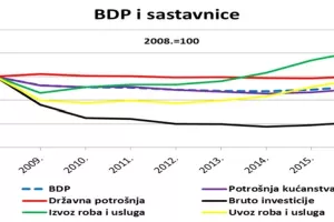 Privatni sektor se restrukturirao i okrenuo izvozu, samo država nije obavila svoj posao