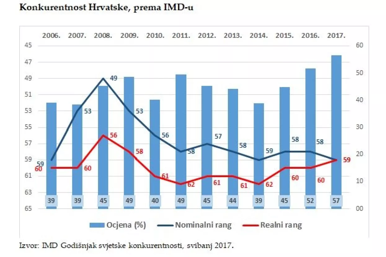 Konkurentnost - Veliki uspjeh: Preskočili smo Brazil... i pali za jedno mjesto