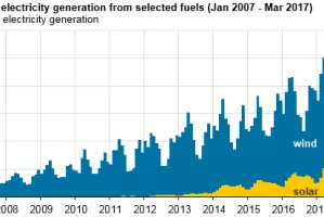 SAD: Sektor obnovljivih izvora energije zapošljava više ljudi od fosilnog
