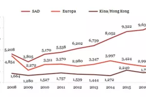 PwC: 100 najvećih svjetskih poduzeća ostvarilo je rekordnih 17.4 bilijuna dolara