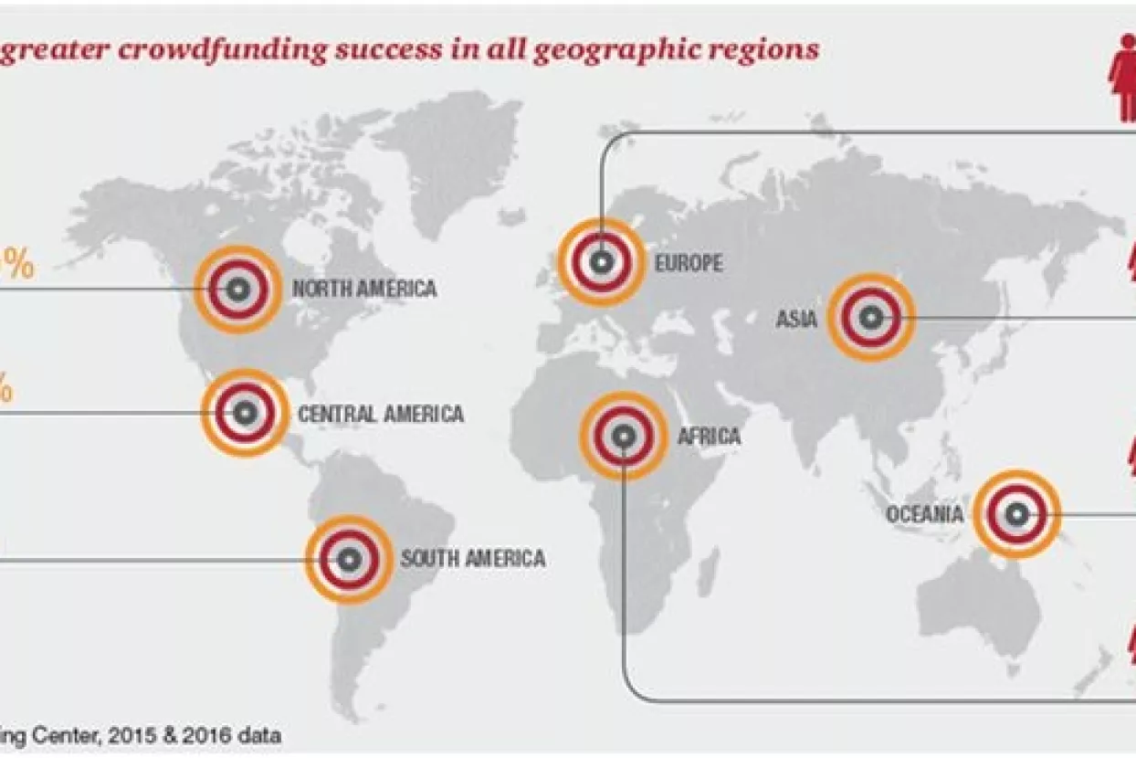 PwC i Crowdfunding centar: Žene su uspješnije od muškaraca u skupnom financiranju