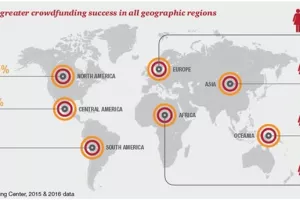 PwC i Crowdfunding centar: Žene su uspješnije od muškaraca u skupnom financiranju