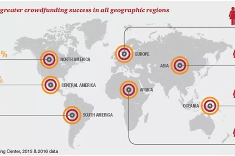 PwC i Crowdfunding centar: Žene su uspješnije od muškaraca u skupnom financiranju