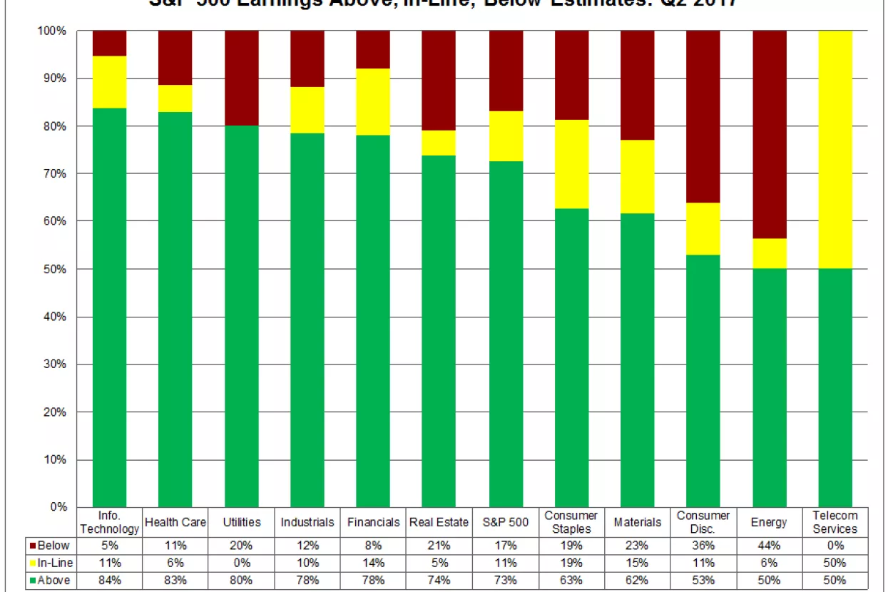 Odlična kvartalna izvješća lansirala dioničke indekse na rekordne razine
