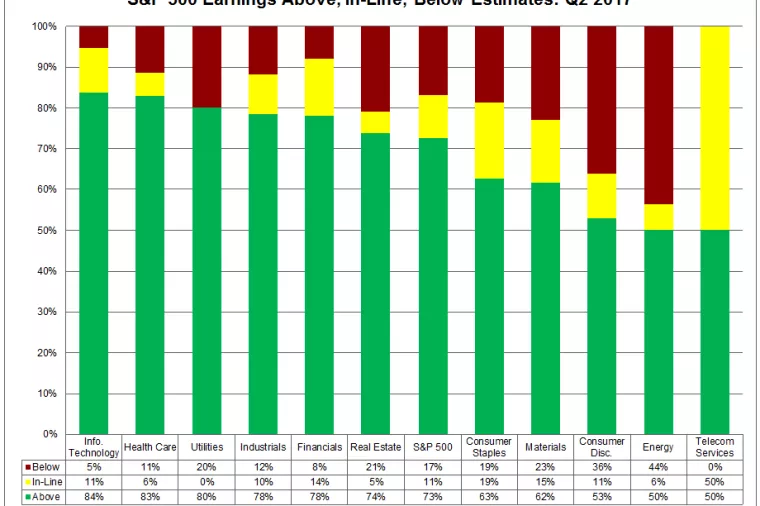 Odlična kvartalna izvješća lansirala dioničke indekse na rekordne razine