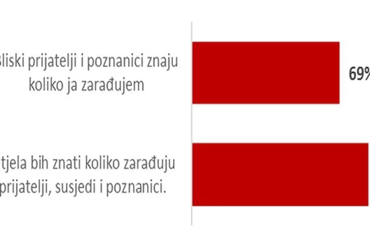 Hrvati najmanje tajnoviti oko visine plaće