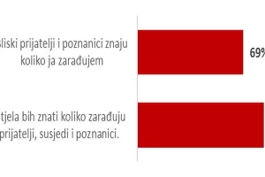 Hrvati najmanje tajnoviti oko visine plaće