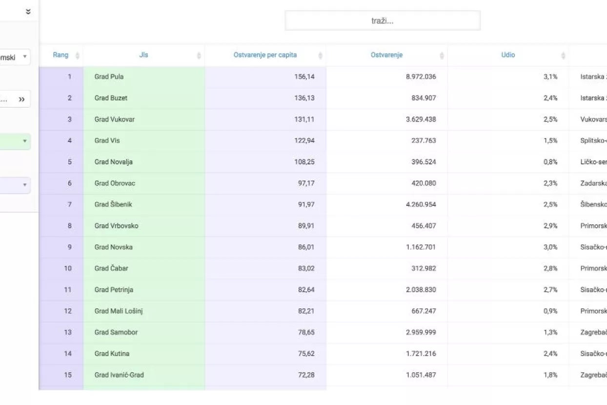 CROračun: Gradovi Pula, Buzet i Vukovar najviše su subvencionirali poduzetništvo
