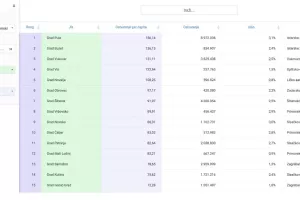 CROračun: Gradovi Pula, Buzet i Vukovar najviše su subvencionirali poduzetništvo
