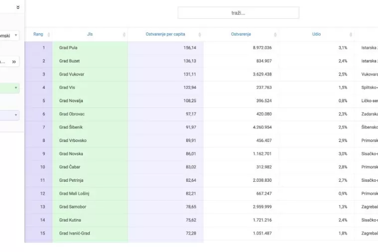 CROračun: Gradovi Pula, Buzet i Vukovar najviše su subvencionirali poduzetništvo
