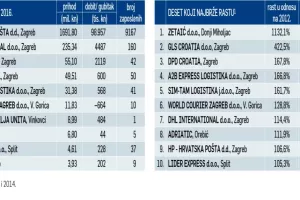 Fina: Liberalizacija dignula biznis s paketima