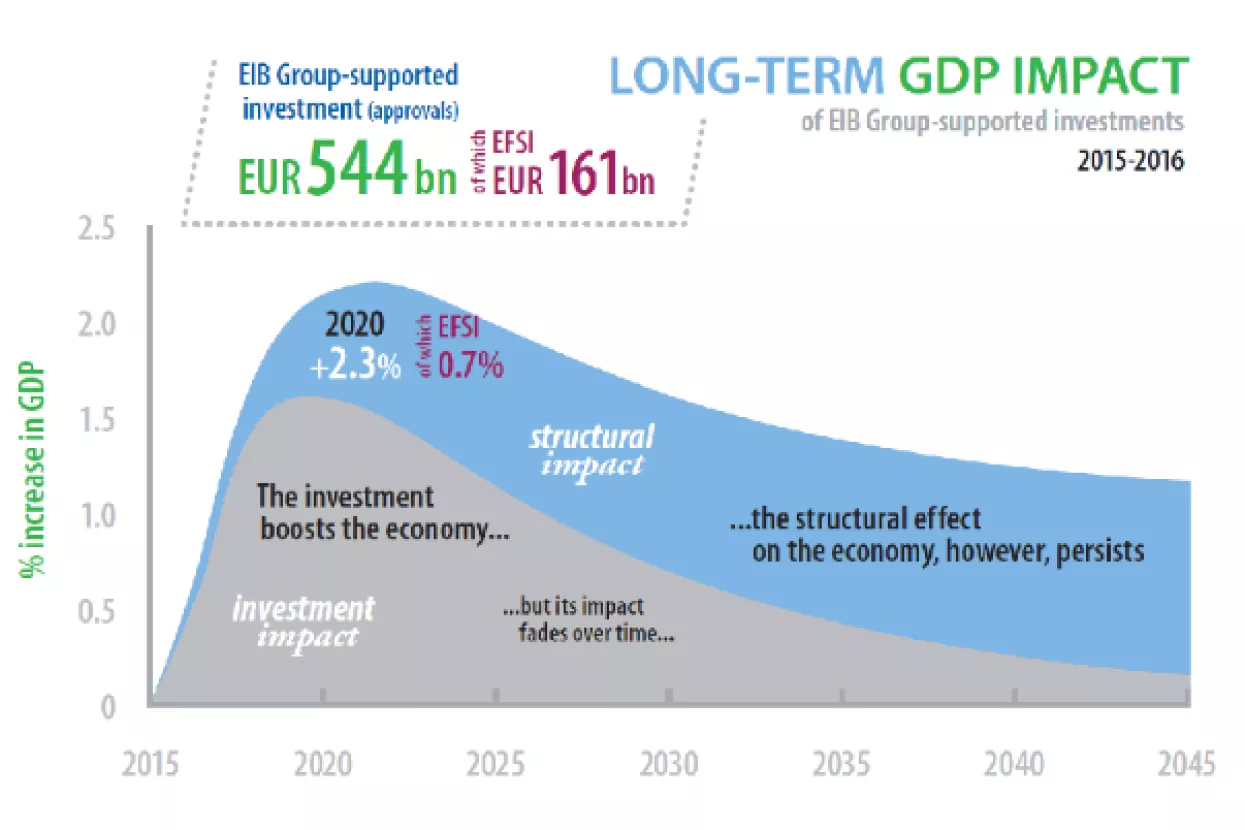 Istraživanje: EIB će do 2020. stvoriti 2,25 milijuna novih radnih mjesta diljem EU