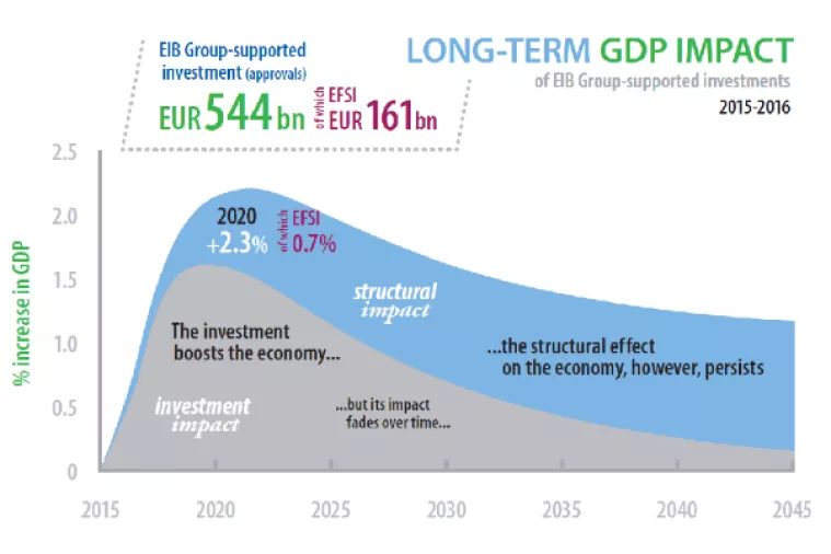 Istraživanje: EIB će do 2020. stvoriti 2,25 milijuna novih radnih mjesta diljem EU