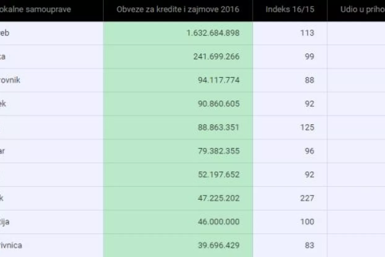 CROračun: Zagreb najzaduženiji, slijede Rijeka, Osijek i Split