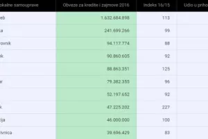CROračun: Zagreb najzaduženiji, slijede Rijeka, Osijek i Split