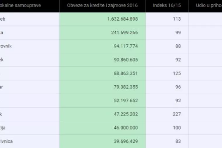 CROračun: Zagreb najzaduženiji, slijede Rijeka, Osijek i Split