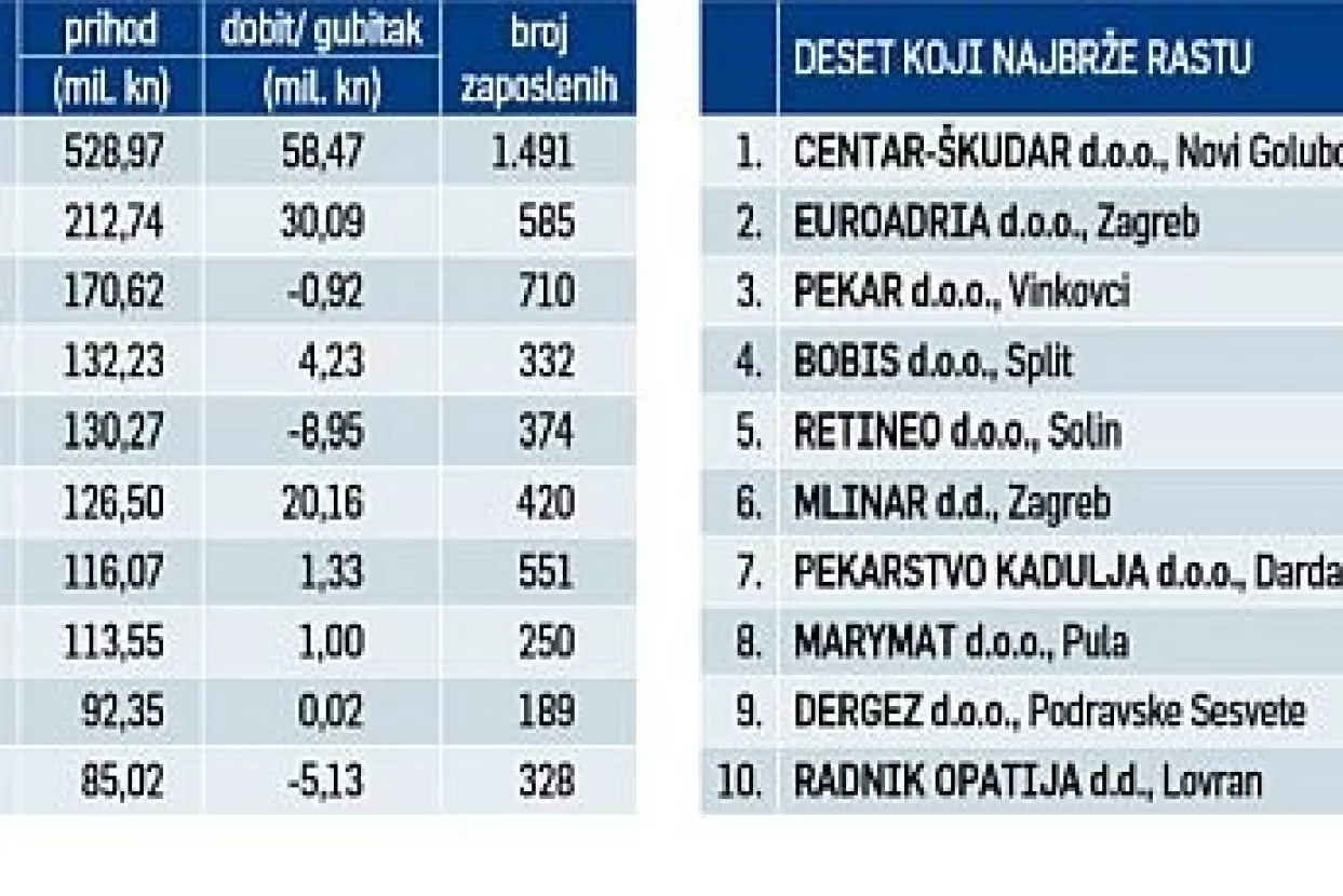 Pekarima sve raste više od plaća
