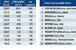 Pekarima sve raste više od plaća
