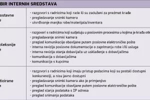 Krađa u tvrtki: Osim što pretrpe štetu, poduzetnici moraju platiti PDV na manjak!