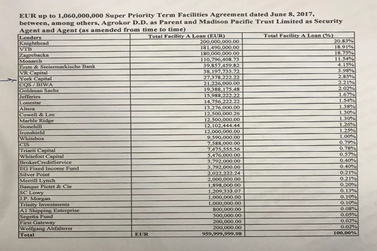 Najveći roll-up kreditori Knighthead, VTB banka, ZABA, Monarch i Erste