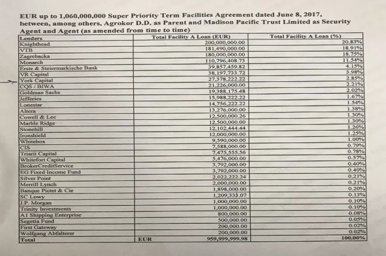 Najveći roll-up kreditori Knighthead, VTB banka, ZABA, Monarch i Erste
