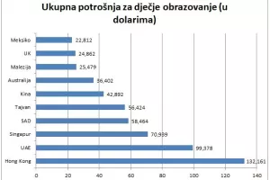 Roditelji ovih država najviše troše na dječje obrazovanje