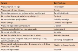 Metoda 400 cigli: Kako rasporediti ljude na odgovarajuća radna mjesta