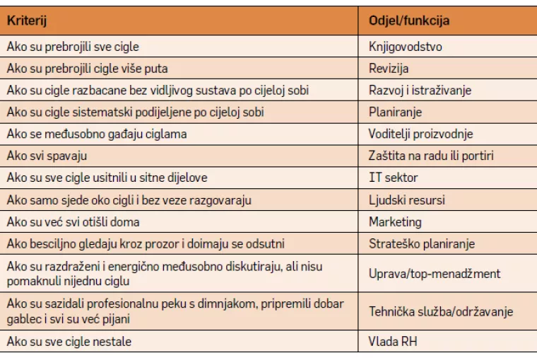 Metoda 400 cigli: Kako rasporediti ljude na odgovarajuća radna mjesta
